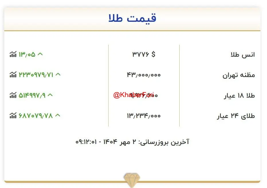 طلا قیمت
