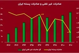 شبیخون بی‌سروصدای آمریکا به طلای سبز ایران!