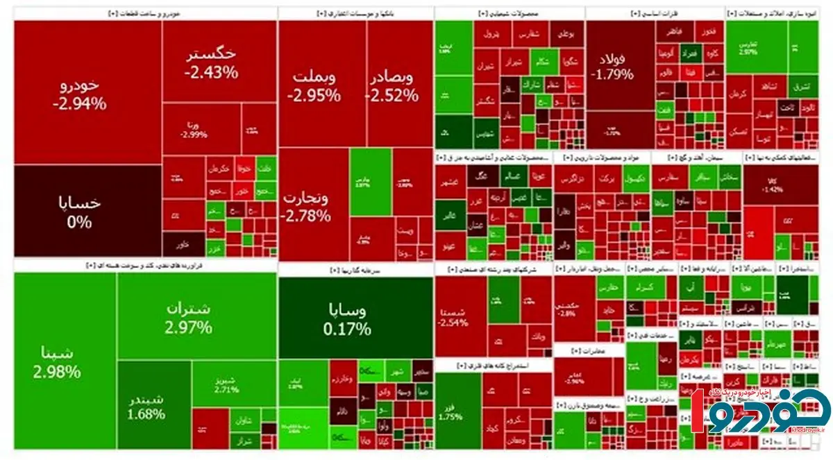 زور قرمز به سبز چربید / ریزش شاخص کل بورس