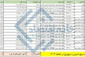 آمار عجیب واردات میخ به کشور